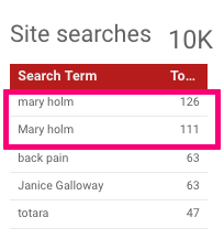 Site search table showing 237 searches for the presenter 'Mary Holm' on the RNZ website. Other searches are 'back pain' with 63 searches, 'Janice Galloway' with 63 searches, and 'totara' with 47 searches.